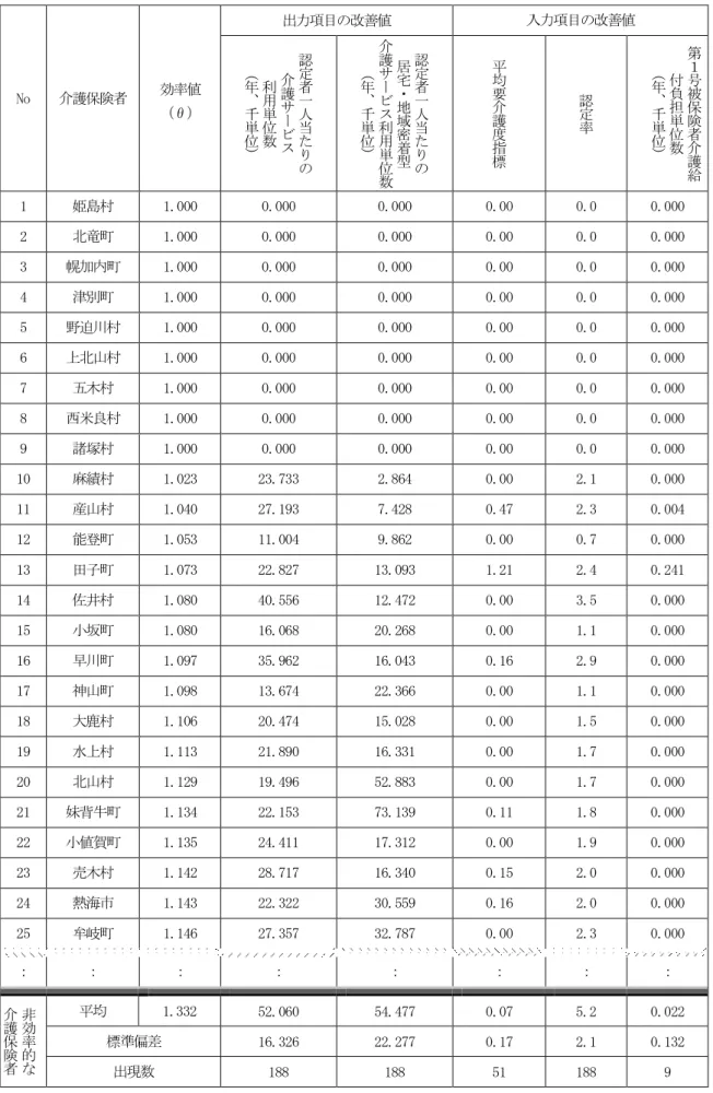 表  34  第 6 クラスターの DEA 結果 No  介護保険者  効率値  （θ）  出力項目の改善値  入力項目の改善値 認定者一 人 当 た り の介護サービス利用単位数（年、千単位） 認定者一人当たりの居宅・地域密着型介護サービス利用単位 数（年、千単位） 平均要介護度指標 認定率 第１号被保険者介護給付負担単位数（年、千単位） 1  姫島村  1.000  0.000  0.000  0.00  0.0  0.000  2  北竜町  1.000  0.000  0.000  0.00  0.