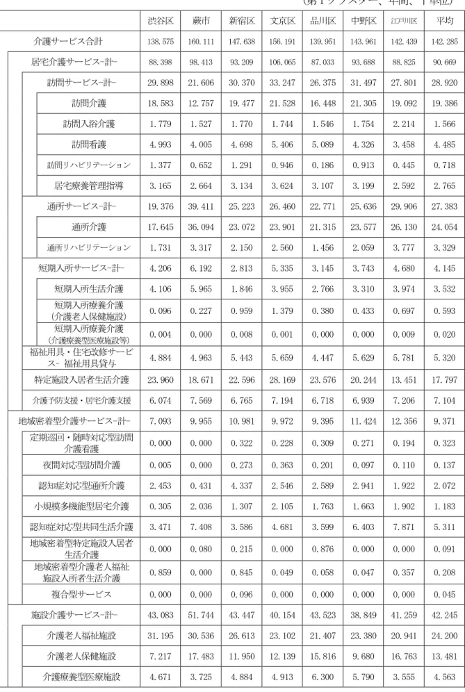 表  37  効率的な介護保険者の認定者一人当たりの介護サービス利用状況 （第 1 クラスター、年間、千単位）  渋谷区  蕨市  新宿区  文京区  品川区  中野区  江戸川区  平均  介護サービス合計  138.575  160.111  147.638  156.191  139.951  143.961  142.439  142.285  居宅介護サービス-計-  88.398  98.413  93.209  106.065  87.033  93.688  88.825  90.669  