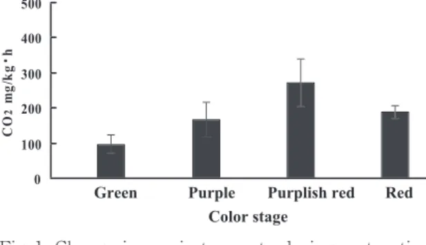 Fig. 4   Change  in  pectin  esterase  activities  during  maturation of Irwin mango fruit.