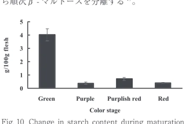 Fig. 11   Change  in  α-amylase  activities  during  maturation of Irwin mango fruit.