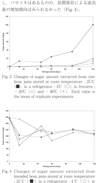 Fig. 4   Changes  of  sugar  amount  extracted  from  kneaded bean jams stored at room temperature 