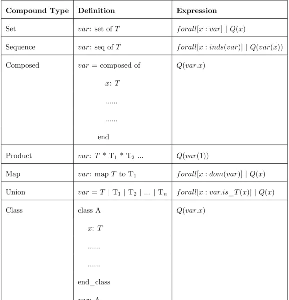Table 6.2: Extracting restricted variables from the variables with compound type Compound Type De…nition Expression