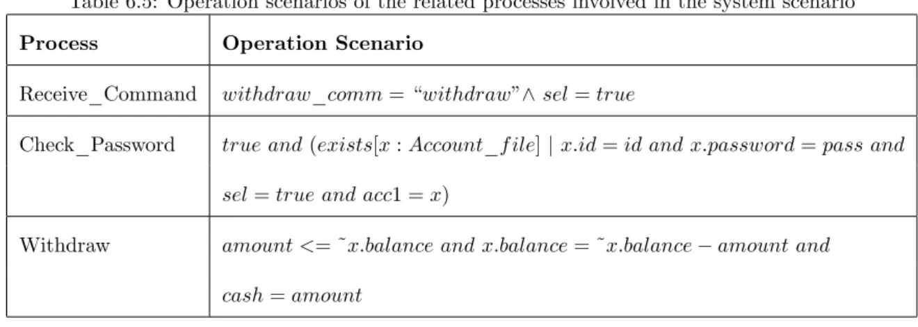 Table 6.5: Operation scenarios of the related processes involved in the system scenario Process Operation Scenario
