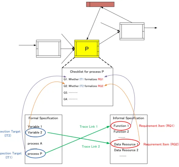 Figure 3.1: The relations among basic concepts of our inspection approach