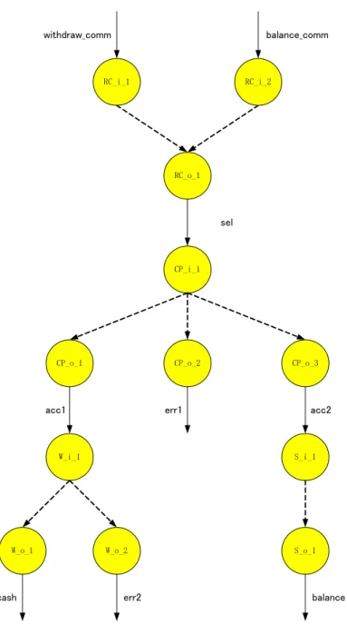 Figure 4.2: The decomposition of the CDFD of the simpli…ed ATM