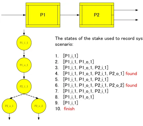 Figure 4.3: Derivation of system scenarios from the CDFD with sequence structure