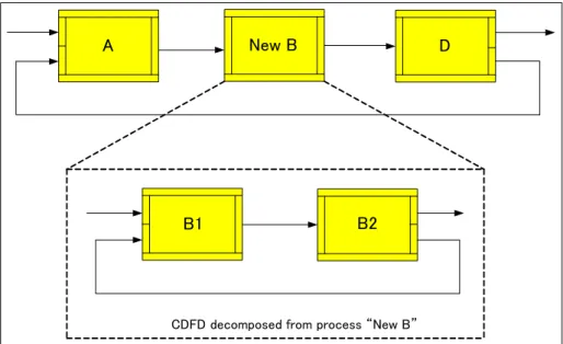 Figure 4.8: Decomposing the process “New B”
