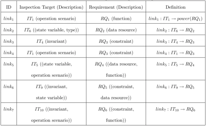 Table 5.3: Traceability rules between inspection targets and requirement items ID Inspection Target (Description) Requirement (Description) De…nition