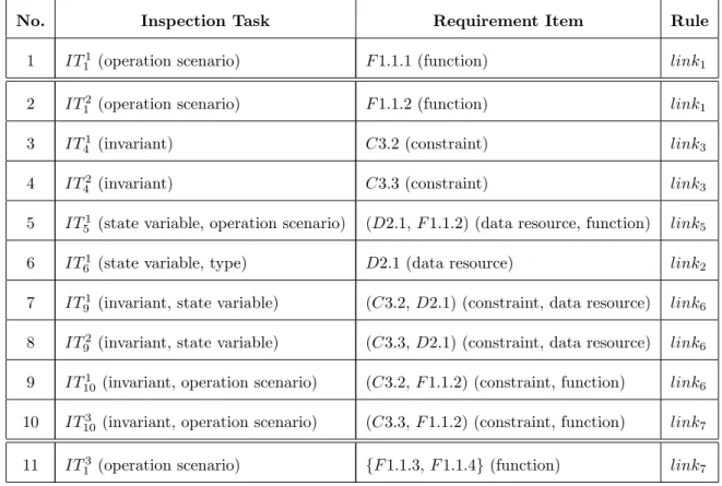 Table 5.4: The trace links between the inspection targets and the requirement items