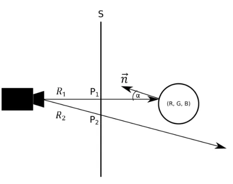 Figure 2.2: Scheme of simple, non–recursive ray tracing. Two rays are shown: R 1 hitting and R 2 missing the scene object (the circle)