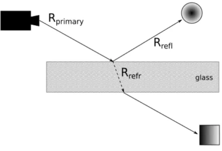 Figure 2.5: Reflection and refraction rays in recursive ray tracing. Primary ray R primary spawns two sec- sec-ondary rays: a reflection ray R ref l and a refraction ray R ref r 