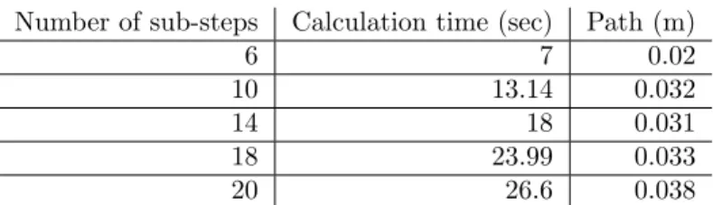 Table 3.1: Performance results of Aurelia aurita jellyfish simulation, showing how the number of simulation substeps (temporal resolution) affects the calculation time and the distance, travelled by the jellyfish.