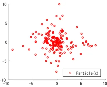 Fig. 2.3 Positions of particles sampled by BBPSO on Ackley function