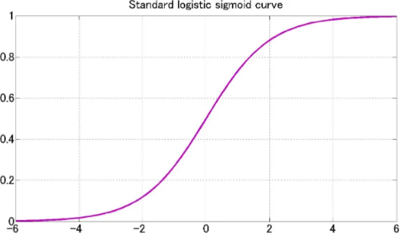 Fig. 2.4 The standard logistic sigmoid curve