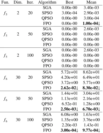 Table 3.7 Experiment B: Statistical results of ﬁxed dimensions of functions: 