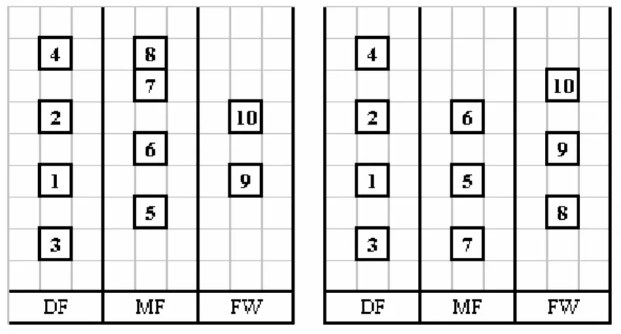 図  22.  交叉後に生成される 2 つのフォーメーション  示す．  1.    あらかじめ設定された確率に従って全ての x 座標，y 座標に対して突然変異を行うか否 かの判定を行う．  2