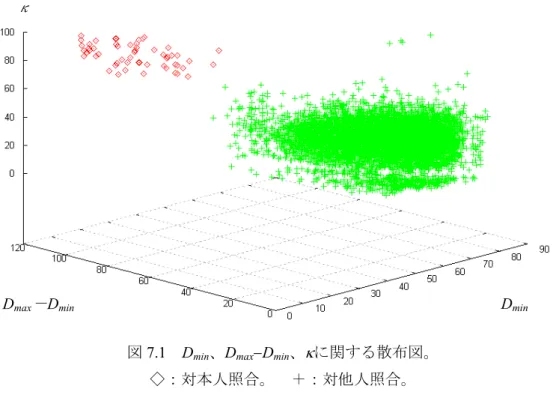 図 7.1  D min 、D max −D min 、 κ に関する散布図。 