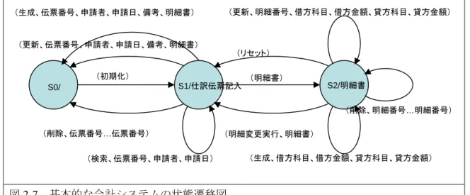 図 2-7  基本的な会計システムの状態遷移図  図 2-9  基本的な会計システムのアクティビティ図 （初期化） （更新、伝票番号、申請者、申請日、備考、明細書）（生成、伝票番号、申請者、申請日、備考、明細書）（削除、伝票番号…伝票番号） （検索、伝票番号、申請者、申請日） （明細変更実行、明細書）（リセット） （生成、借方科目、借方金額、貸方科目、貸方金額）  （更新、明細番号、借方科目、借方金額、貸方科目、貸方金額） （削除、明細番号…明細番号）S0/ S1/仕訳伝票記入 （明細書）S2/明細書 