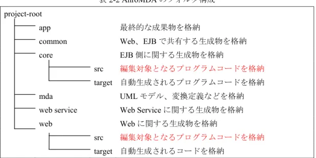 表 2-2 AnroMDA のフォルダ構成 