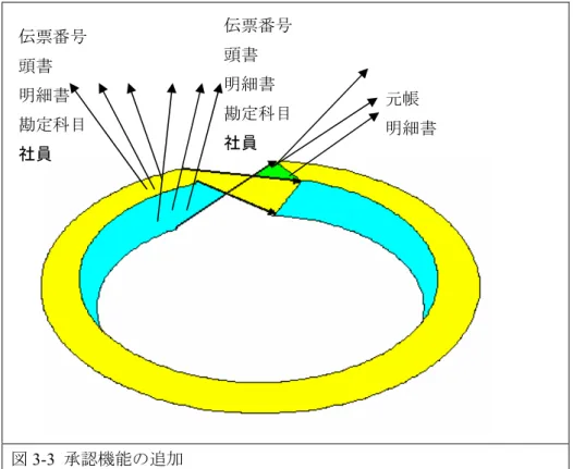 図 3-3  承認機能の追加  3.1.3.  ログイン機能の追加    この会計システムは、申請者、承認者、会計士、管理者、の利用するユーザ毎に機能が 分けられている。トップページから、それぞれの権限を持ったユーザがログインすること で、各々のユーザにあったページへ遷移する必要がある。ユーザのログインにおいては元 帳追加の際に分離しておいた、社員空間を見ればよい。  今度は、円の周りを４周すると元に戻るものを考える。１周目でユーザのログイン、２ 周目で仕訳伝票の申請を、３周目でその承認を、４周目で元帳を参