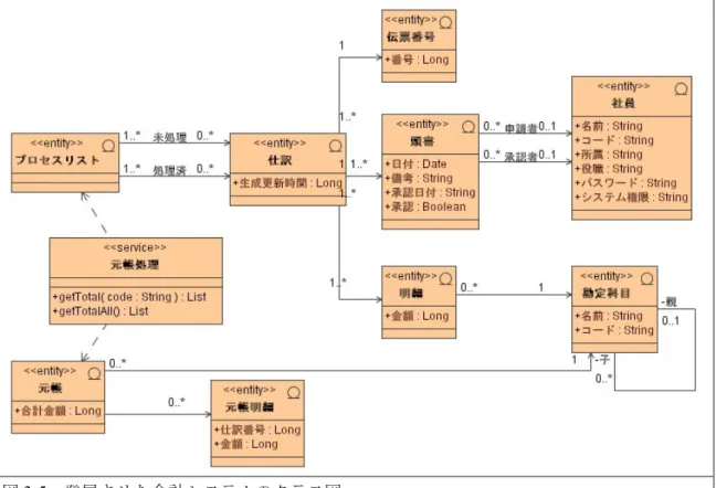 図 3-5  発展させた会計システムのクラス図  ここでは元帳と、仕訳の間に未処理仕訳伝票と、処理済仕訳伝票が接着関数で対応付け られている。  発展させた会計システムでは、元帳への加算が必要となるが、ここでは、仕訳伝票が入 力され、その仕訳伝票が承認されたときに元帳までの記帳を終えるのではなく、仕訳伝票 のデータベースへの登録までに留めておく。インターアクティブなシステムでは応答時間 が求められるので、入力が発生したときの処理は最小限にとどめておきたい。登録で留め ておくというのは、このための配慮である。