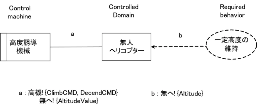 図 3　問題フレームの例：高度誘導の問題（required behavior frame）