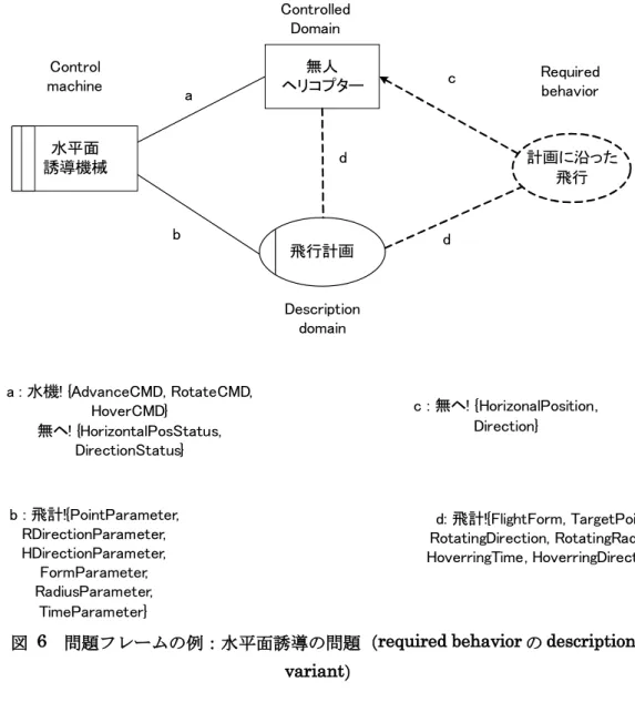 図 6　問題フレームの例：水平面誘導の問題（required behavior の description  variant） ・ 図 6 における「計画に沿った飛行」のように、 破線の楕円のシンボルは問題の「要件」を 表す。要件も各問題図に一つずつである。要件は機械領域によって一つ以上の問題領 域にもたらされなければならない状態を表している。 ・ 要件と領域を接続する破線は「要件の参照」である。ある領域のある現象に対し、要件 が関係しているという事を表す。 ・ 先端が矢印になっている要件の参照は矢印の無い