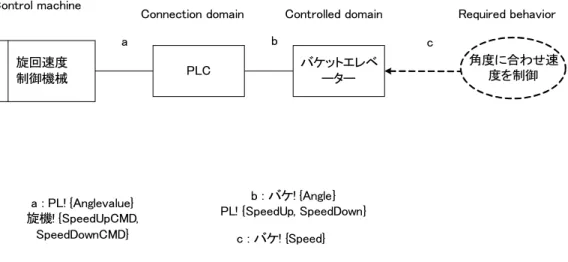 図 13　BE 旋回速度制御システム（required behavior frame の connection variant）