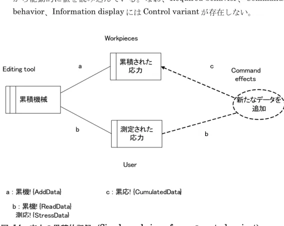 図 14　応力の累積的記録（Simple workpieces frame の control variant）