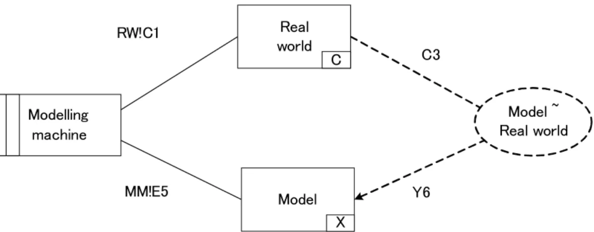 図 15　Model building subproblem フレームのフレーム図