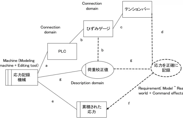 図 18　応力の累積的記録・別パターン： Diamond archetype (model building  subproblem frame + Simple workpieces frame の Control variant)