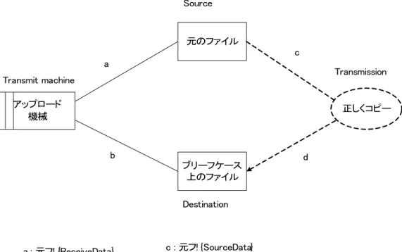 図 22　防犯システム：Remote required behavior フレーム