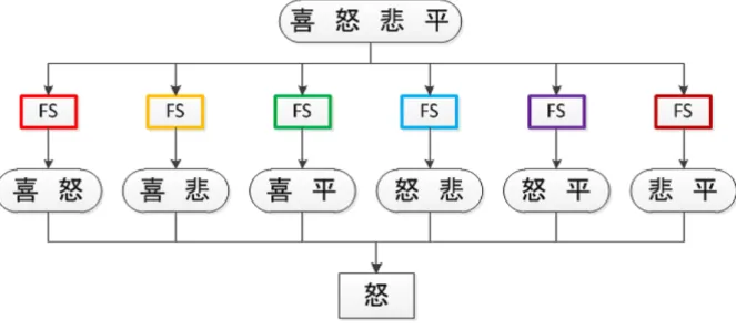 図 3.6: OneVsOne-SVM における独立特徴特徴選択