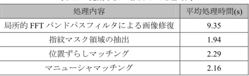 表 7.2 に，提案手法の各段での処理時間を示す。入力指紋画像と登録指紋画像の 1 対当た りの照合に要する平均処理時間を表している。 