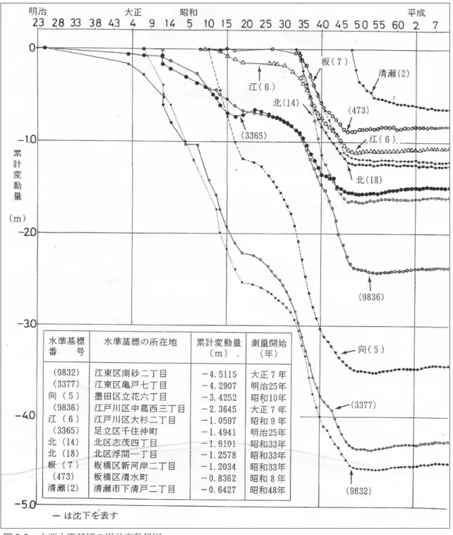 図 3-3 主要水準基標の累計変動量図