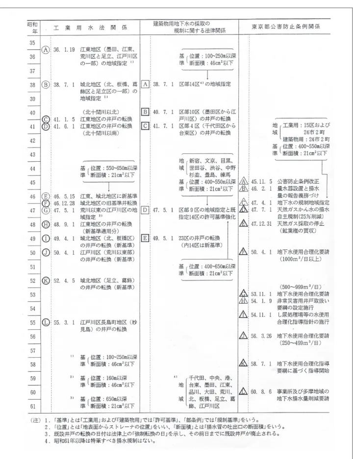 表 3-2 地下水揚水規制の経過一覧表
