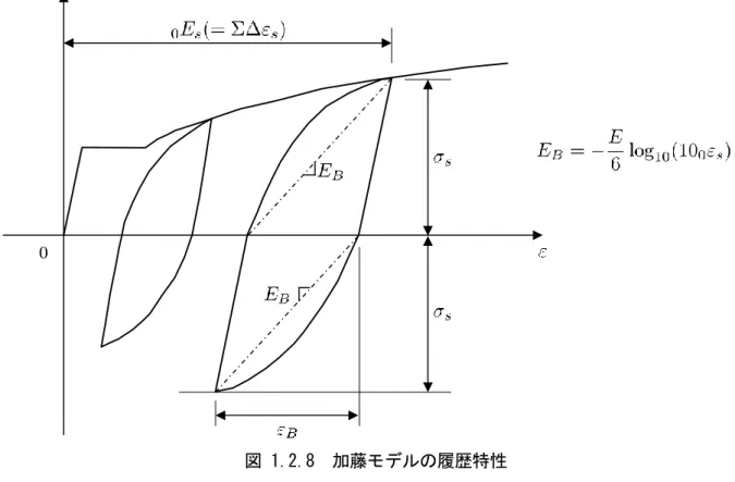 図 1.2.8  加藤モデルの履歴特性 