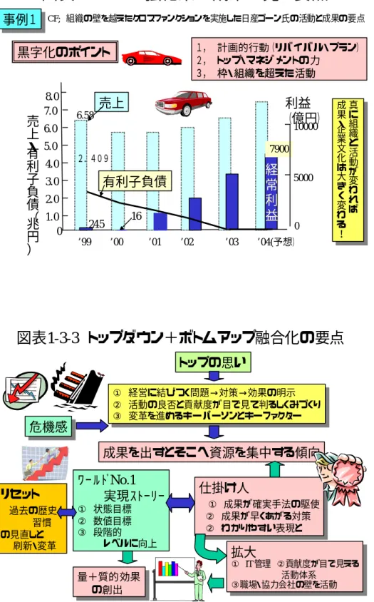 図表 1-3-2   CF 強化策の成果に見る要点 CF; 組織の壁を越えたクロスファンクションを実施した日産ゴーン氏の活動と成果の要点 黒字化のポイント １， 計画的行動（リバイバル・プラン） ２， トップ・マネジ メントの力 ３， 枠・ 組織を超えた活動事例１事例１ 真 に 組 織 と 活 動 が 変 わ れ ば成果・企業文化は大きく変わる！真に組織と活動が変われば成果・企業文化は大きく変わる！ 245 16売上 有利子負債   ’99     ’00      ’01     ’02       ’0