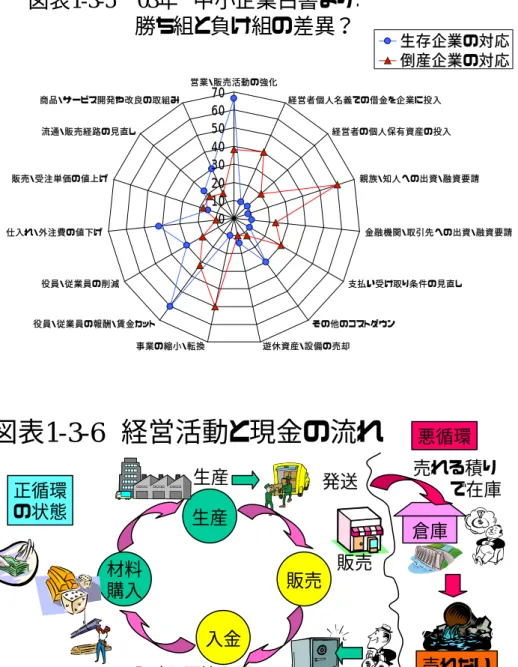 図表 1-3-5   ‘03 年 中小企業白書より：        勝ち組と負け組の差異？ 0102030405060 営業・販売活動の強化70 経営者個人名義での借金を企業に投入 経営者の個人保有資産の投入 親族・知人への出資・融資要請 金融機関・取引先への出資・融資要請 支払い受け取り条件の見直し その他のコストダウン 遊休資産・設備の売却事業の縮小・転換役員・従業員の報酬・賃金カット役員・従業員の削減仕入れ・外注費の値下げ販売・受注単価の値上げ流通・販売経路の見直し商品・サービス開発や改良の取組み 生