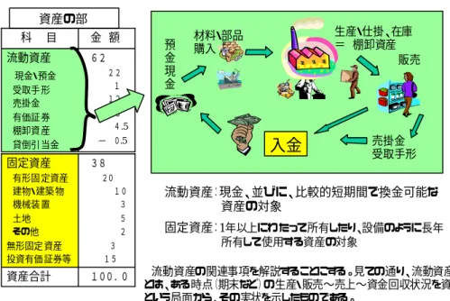 図表 1-3-9   BS と流動資産という生産・販売活動の関連  ６２     ２２      １     １２     ２３      ４.5    −  ０.5流動資産 現金・預金 受取手 形 売掛金 有価証 券 棚卸資 産  貸倒引 当金   金 額  科  目  １００．０資産合計 ３８   ２０     １０      ３      ５      ２     ３    １５ 固定資産 有形固 定資産 建物・建築 物 機械装 置 土地 その他無形固定 資産投資有価 証券等   資産の部 預金現金 