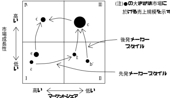 図表 2  −２− ２  製品の成長性検討図（ＰＰＭ：ポートフォリオマネジメント分析） Ⅳ Ⅲ Ⅱaedbb’ c (注)●の大きさは市場に  於ける売上規模を示す 先発メーカースタイル後発メーカー スタイル 高い市場成長性低いⅠ マーケットシェア  低い 高い  図表 2  −２− ３  製品戦略検討の例（縦に３つ×横に 2 つのゾーンを設ける解析法） 新技術（シーズ）開発  関連技術展開  現在の技術で多様化（拡大）  異種技術との結合でシリーズ化  ニ  未  ｜  発  ズ  掘  分  野  ・新
