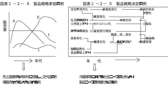 図表 2  −２− ４  製品戦略家低の例          図表 2  −２− ５  製品戦略決定の例 住宅が郊外化          家電家具化                家具的色彩                                                    大型化                  核家族化  生活のゆとり                      本物志向  土地値上がり    ﾜﾝﾙｰﾑﾏﾝｼｮﾝ化                      小型化  