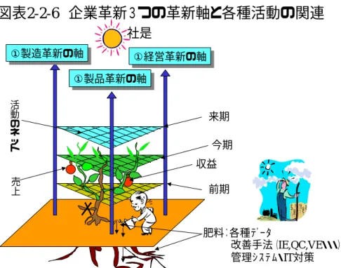 図表 2-2-6  企業革新３つの革新軸と各種活動の関連 社是 前期 今期来期活動のネット売上収益①製造革新の軸①製造革新の軸①製品革新の軸①製品革新の軸①経営革新の軸①経営革新の軸 肥料：各種ﾃﾞｰﾀ     改善手法（IE,QC,VE・・・）     管理ｼｽﾃﾑ・IT対策 ここで、図表２−２−６の解説を加えることにする。図表に示すように、企業戦略は未 来に向けた夢実現のためにある。このため各社とも、社是やビジョンをつくる、というこ とを行っている。だが、社是やビジョンだけでは、単なるお題目に留まる。そ