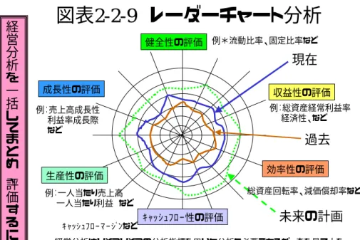 図表 2-2-9  レーダーチャート分析経 営 分析を一括し て ま と め ︑ 評 価するに は ？  経営分析はひとつひとつの分析指標を用いた分析も必要であるが、森を見て木を 見る分析が必要である。このためには、上に示したように、レーダーチャートを用いた 分析を行い方法が有効である。数値をレーダーに書き、コメントを加える。他社比較 を通して、経営上の改善点を見つける、という活用法がこの分析の活用法である。健全性の評価収益性の評価成長性の評価効率性の評価生産性の評価ｷｬｯｼｭﾌﾛｰ性の評価現在過去 未来の
