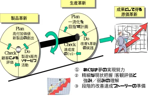 図表 2-2-10  車の両輪とされる、製品革新と生産革新 製品革新 製品革新 成果として得る原価革新成果として得る原価革新生産革新生産革新 Plan 一流化を 目指す計画  Do 改善・革新 Check  の実践 達成度 のﾌｫﾛｰ Plan高付加価値新製品の創出 Do 製造・販売 ・サービス 活動 Check顧客による  評価 ①  あくなき夢の実現努力 ② 精細な現状把握（客観評価と    強み／弱みの理解 ③ 段階的改善達成ストーリーの準備 従って、企業活動の目的は、お客様が必要とする製品を提供する