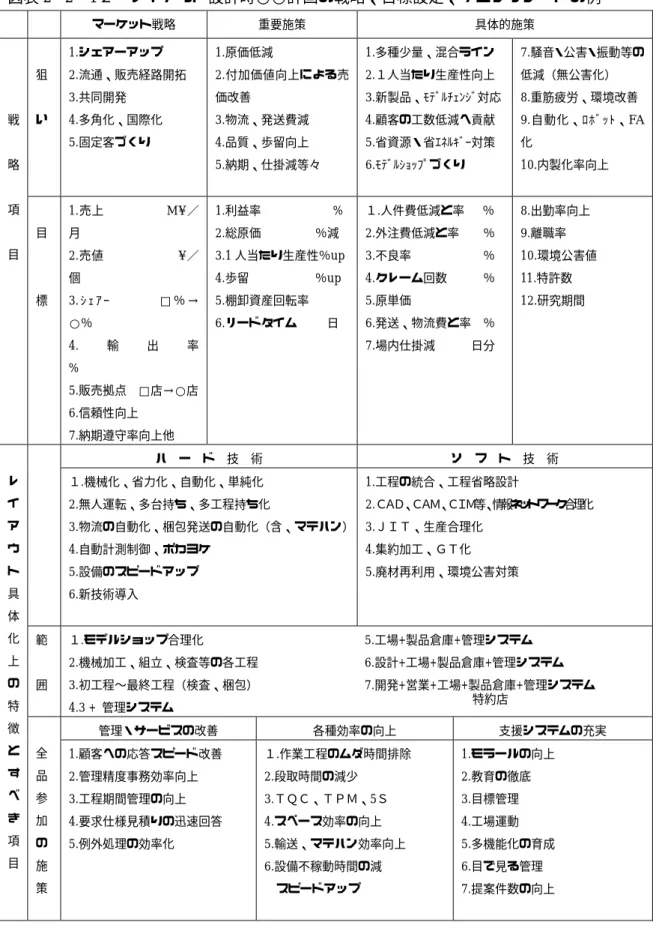 図表 2 –2−1２  レイアウト設計時○○計画の戦略、目標設定、チェックシートの例  マーケット戦略  重要施策  具体的施策  狙  い  1.シェアーアップ  2.流通、販売経路開拓 3.共同開発 4.多角化、国際化  5.固定客づくり  1.原価低減  2.付加価値向上による売価改善 3.物流、発送費減 4.品質、歩留向上  5.納期、仕掛減等々  1.多種少量、混合ライン 2.１人当たり生産性向上  3.新製品、ﾓﾃﾞﾙﾁｪﾝｼﾞ対応 4.顧客の工数低減へ貢献 5.省資源・省ｴﾈﾙｷﾞｰ対策 6.