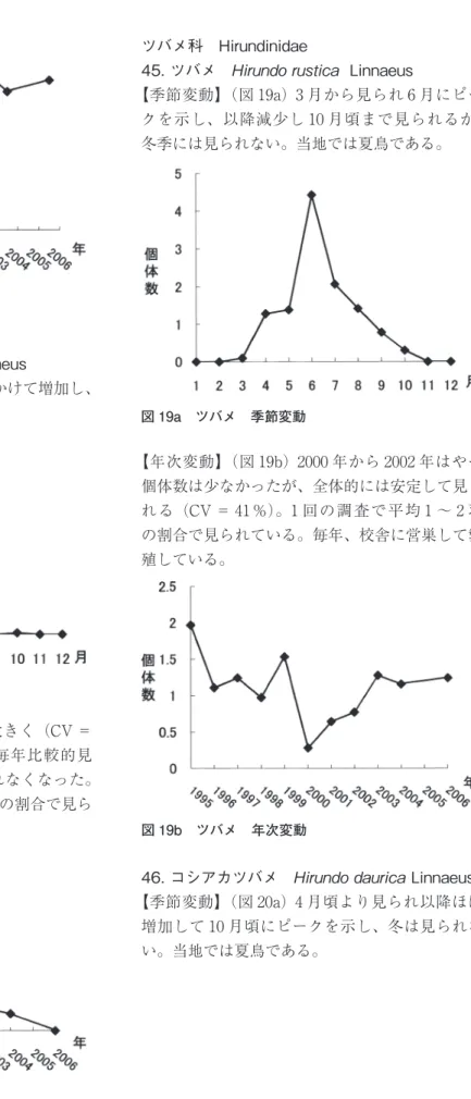 図 17b コゲラ 年次変動 ヒバリ科 Alaudidae 44. ヒバリ    Linnaeus 【季節変動】（図 18a） 春から初夏にかけて増加し、 以後冬にかけて減少する。 図 18a ヒバリ 季節変動 【年次変動】（図 18b） 変動はやや大きく（CV ＝ 87％）、1995 年から 2001 年までは毎年比較的見 られたが、それ以降はあまり見られなくなった。 多い年には 3 回くらいの調査で 1 羽の割合で見ら れている。 図 18b ヒバリ 年次変動 ツバメ科 Hirundinidae45. 