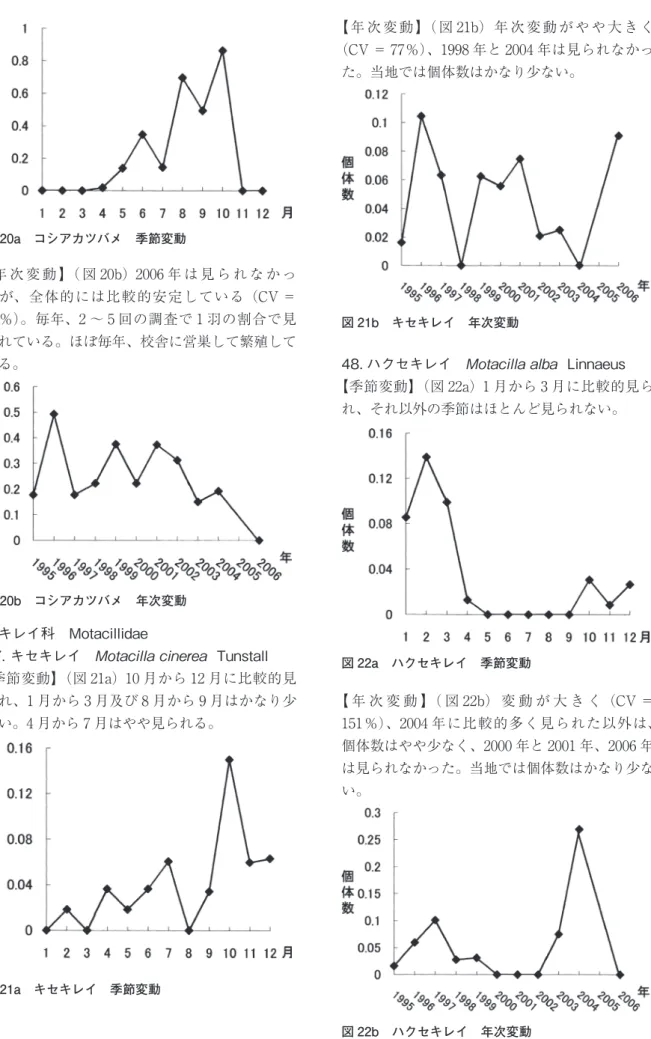 図 20a コシアカツバメ 季節変動 【 年 次 変 動 】（ 図 20b） 2006 年 は 見 ら れ な か っ たが、全体的には比較的安定している（CV ＝ 55％）。毎年、2 〜 5 回の調査で 1 羽の割合で見 られている。ほぼ毎年、校舎に営巣して繁殖して いる。 図 20b コシアカツバメ 年次変動 セキレイ科 Motacillidae 47. キセキレイ    Tunstall 【季節変動】（図 21a） 10 月から 12 月に比較的見 られ、1 月から 3 月及び 8 月から 9 月はか