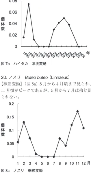 図 6b オオタカ 年次変動 18. ツミ   （Temminck &amp; Schlegel）  1995 年 2 月 25 日（1 羽）・2 月 26 日（1 羽）・ 10 月 3 日（1 羽）、1996 年 10 月 7 日（1 羽）・ 10 月 17 日（1 羽）、1998 年 10 月 11 日（1 羽）、 2001 年 10 月 19 日（1 羽）・10 月 20 日（1 羽）の 計 9 羽の記録があり、特に 10 月の記録が多い。 19. ハイタカ   （Linnaeus） 【季節変動】（図