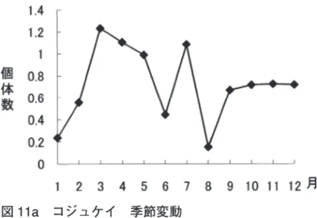 図 11a コジュケイ 季節変動 【年次変動】（図 11b）キジと逆に最近、増加傾向 にある。毎年、ほぼ 1 〜 2 回の調査で 1 羽の割合 で記録されている。 図 11b コジュケイ 年次変動 チドリ科 Charadriidae 26. コチドリ    Scopoli  1997 年 5 月 18 日（1 羽）・6 月 29 日（1 羽）、 1999 年 4 月 25 日（1 羽）・5 月 9 日（1 羽）、2000 年 6 月 15 日（1 羽）の計 7 羽の記録があり、春 から初夏に見られる傾向にあ